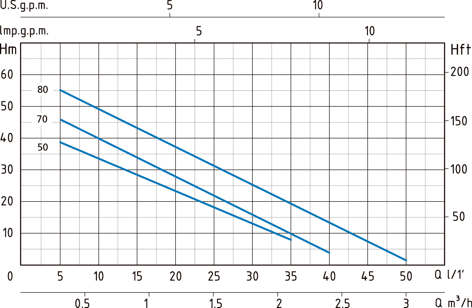 Serie KPM: Elettropompe Volumetriche Periferiche Speroni